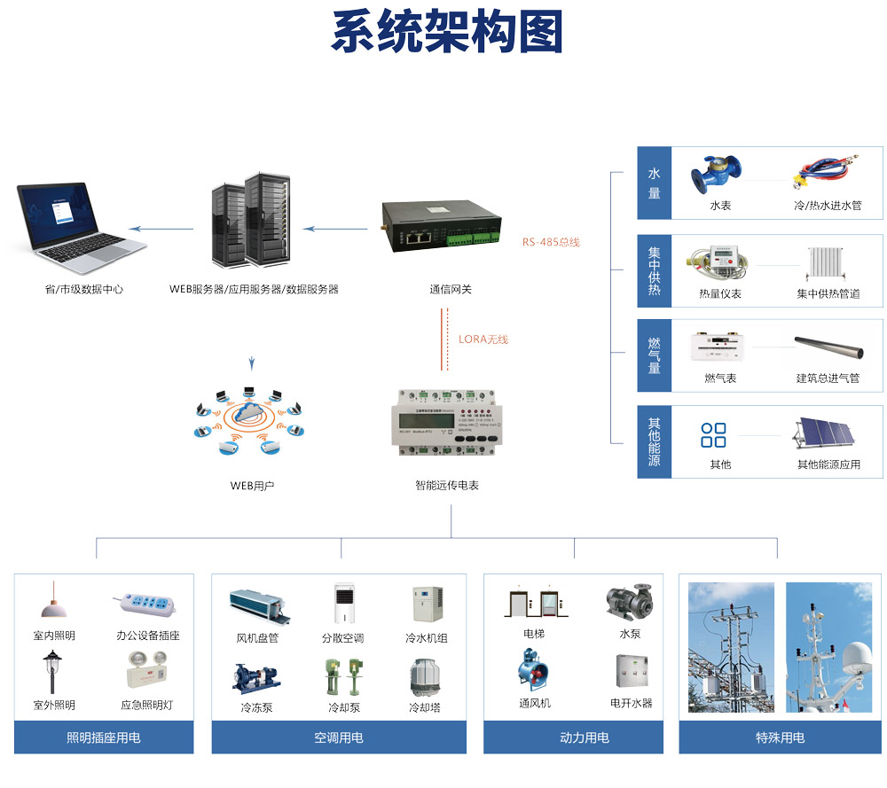 綠色低碳發(fā)展，離不開能耗計量，能源管理系統(tǒng)提能效！