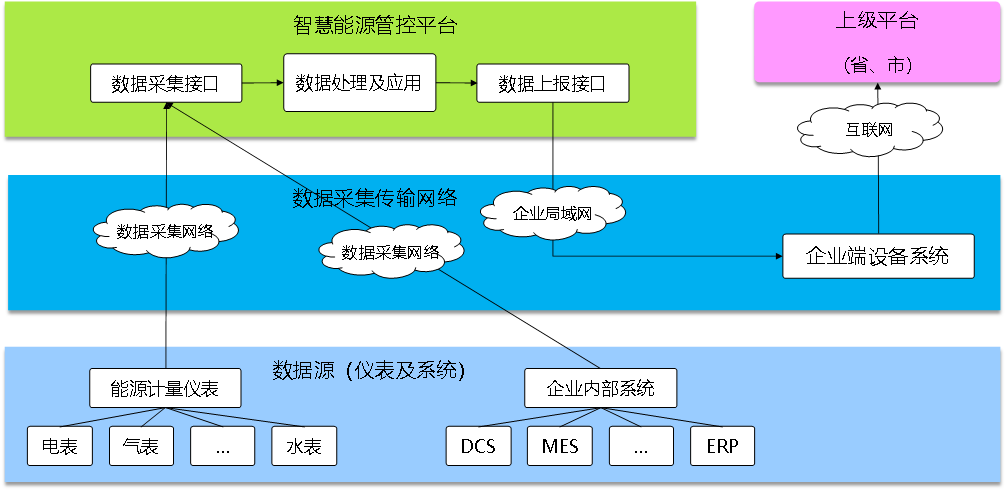 能耗在線監(jiān)測(cè)平臺(tái)，節(jié)能減排